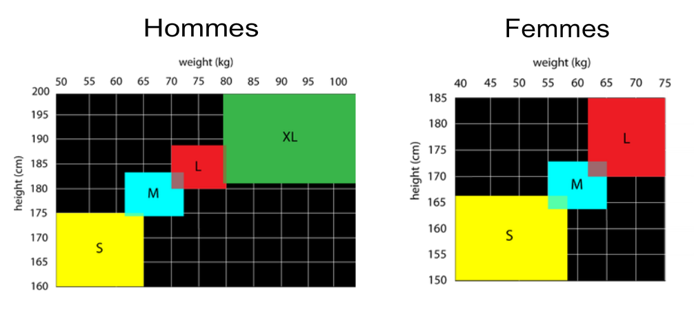 Tallas neoprenos mako
